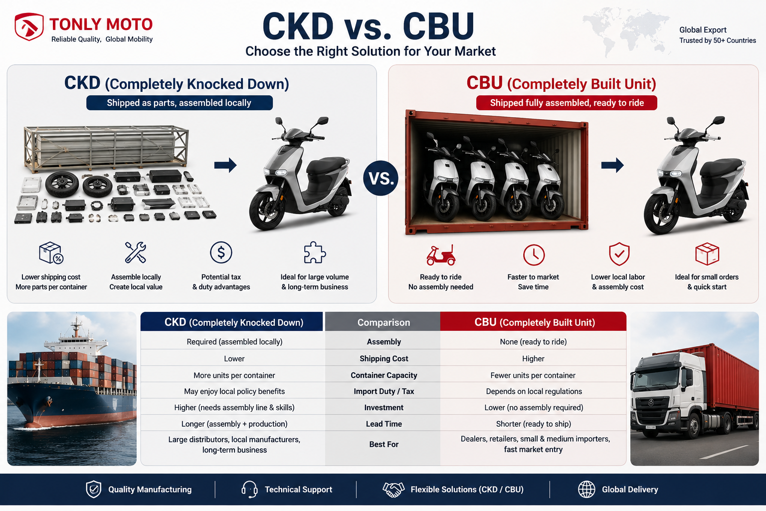 CKD vs SKD vs CBU: Which Shipping Method Is Right for Your Business?